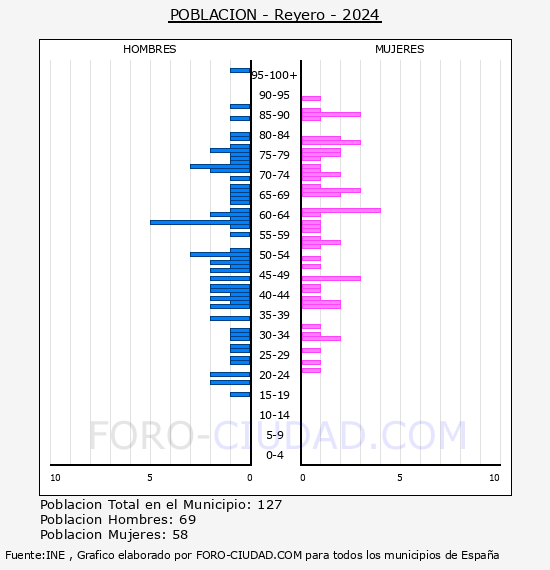 Reyero - Pirmide de poblacin por aos- Censo 2024