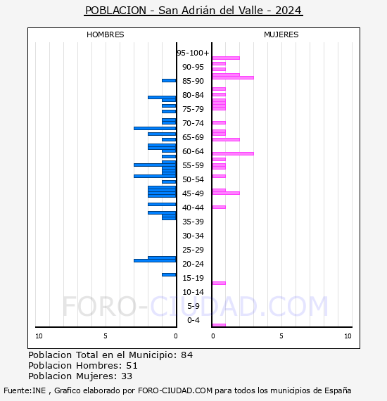 San Adri�n del Valle - Pir�mide de poblaci�n por a�os- Censo 2024