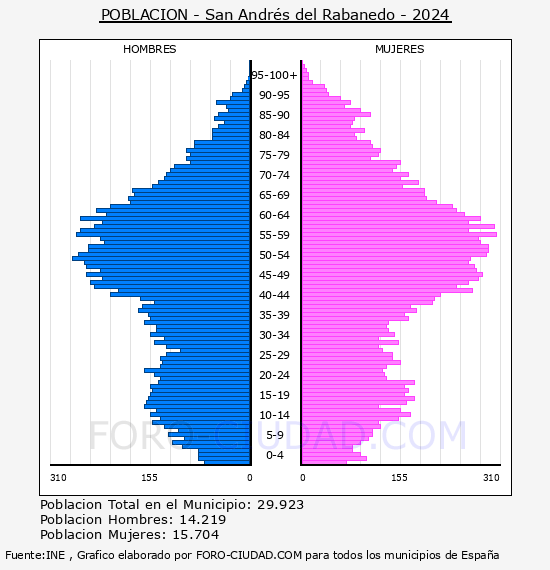 San Andr�s del Rabanedo - Pir�mide de poblaci�n por a�os- Censo 2024