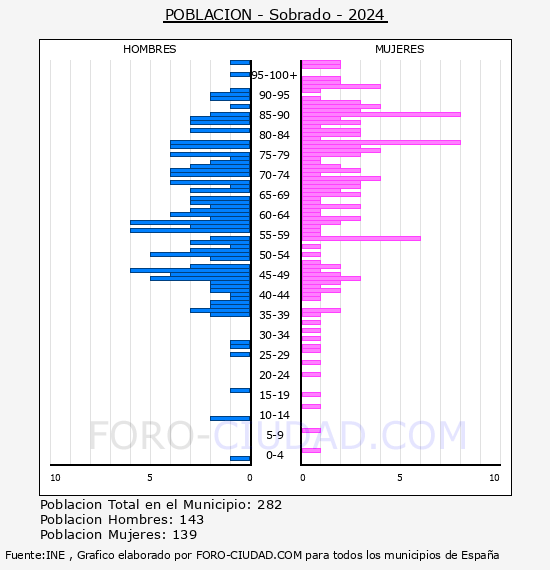 Sobrado - Pir�mide de poblaci�n por a�os- Censo 2024