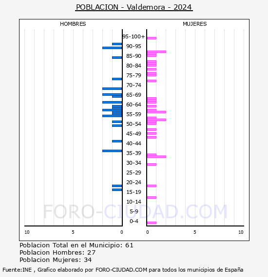 Valdemora - Pir�mide de poblaci�n por a�os- Censo 2024