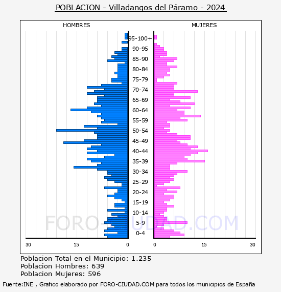 Villadangos del Pramo - Pirmide de poblacin por aos- Censo 2024