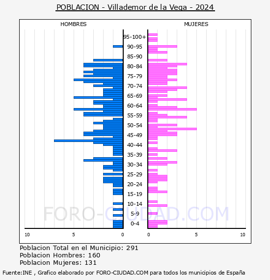 Villademor de la Vega - Pir�mide de poblaci�n por a�os- Censo 2024