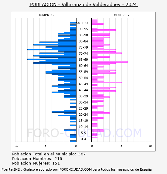 Villazanzo de Valderaduey - Pir�mide de poblaci�n por a�os- Censo 2024