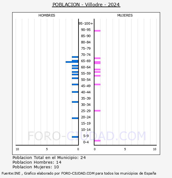 Villodre - Pirmide de poblacin por aos- Censo 2024