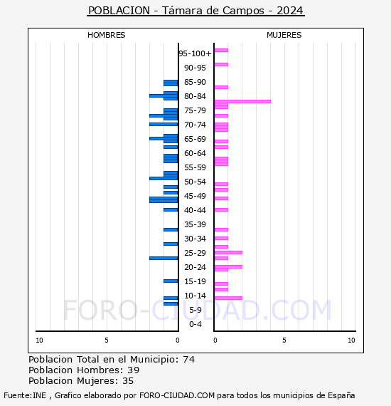 T�mara de Campos - Pir�mide de poblaci�n por a�os- Censo 2024