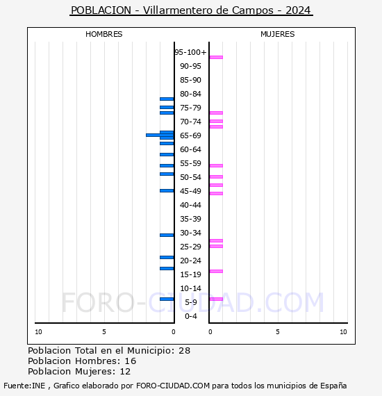 Villarmentero de Campos - Pirmide de poblacin por aos- Censo 2024