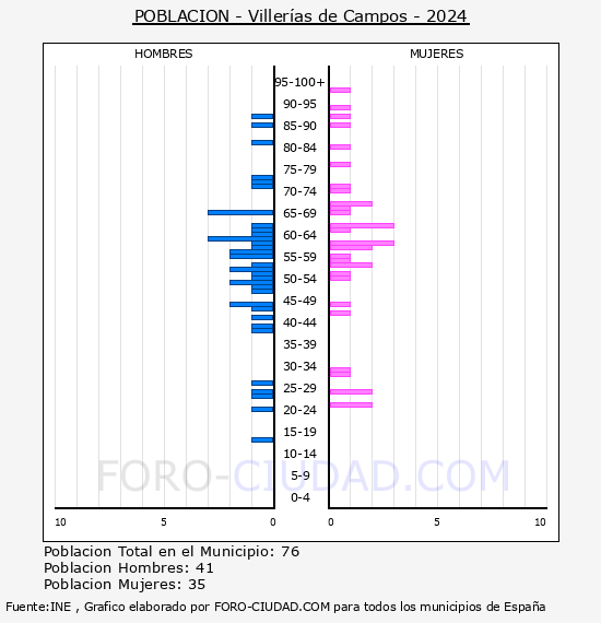 Villeras de Campos - Pirmide de poblacin por aos- Censo 2024