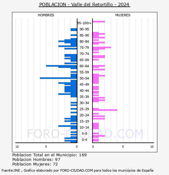 Valle del Retortillo - Pir�mide de poblaci�n por a�os- Censo 2024