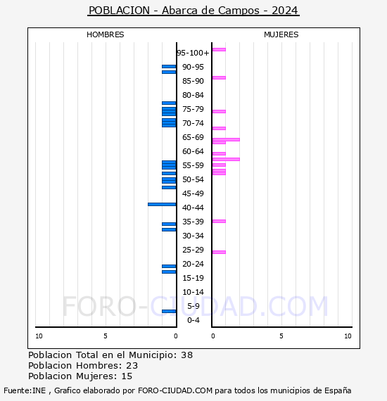 Abarca de Campos - Pir�mide de poblaci�n por a�os- Censo 2024