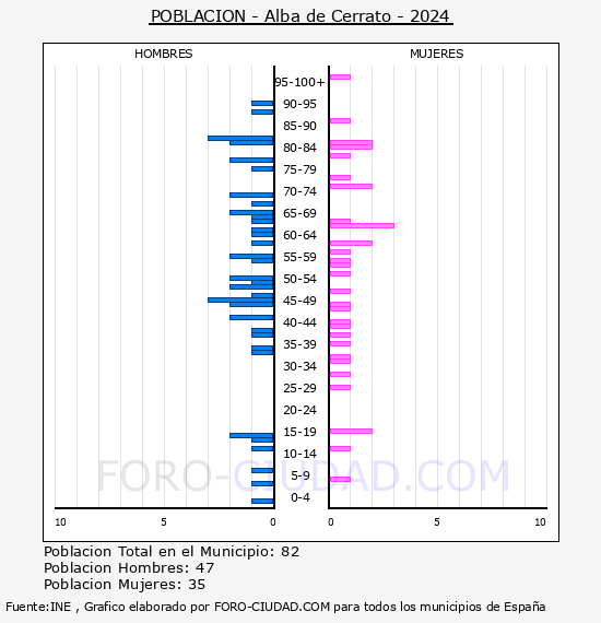 Alba de Cerrato - Pir�mide de poblaci�n por a�os- Censo 2024