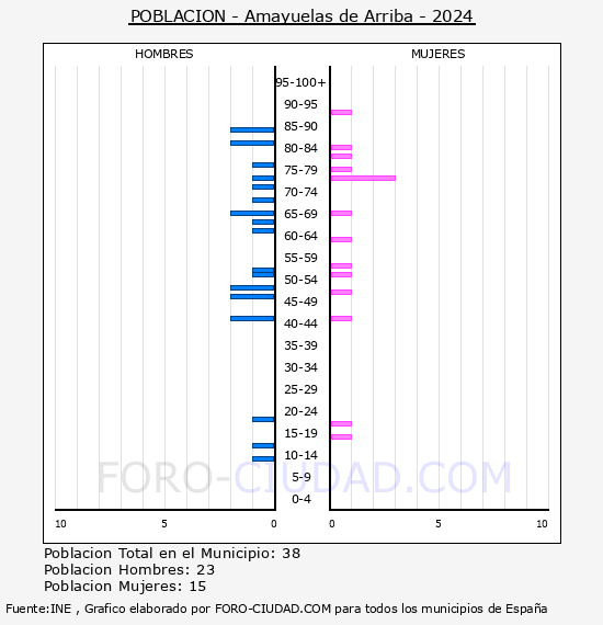 Amayuelas de Arriba - Pir�mide de poblaci�n por a�os- Censo 2024