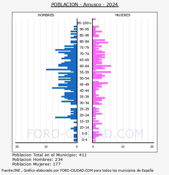 Amusco - Pir�mide de poblaci�n por a�os- Censo 2024