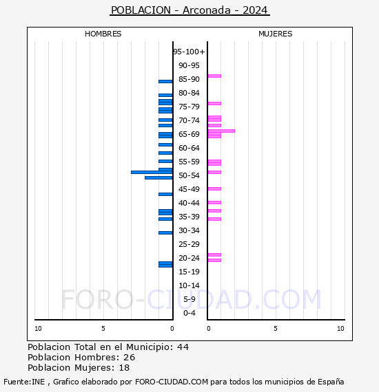 Arconada - Pirmide de poblacin por aos- Censo 2024
