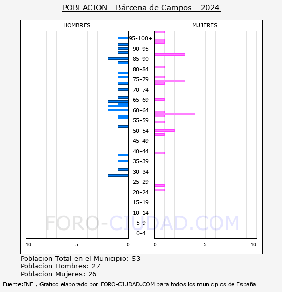 Brcena de Campos - Pirmide de poblacin por aos- Censo 2024