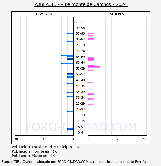 Belmonte de Campos - Pirmide de poblacin por aos- Censo 2024