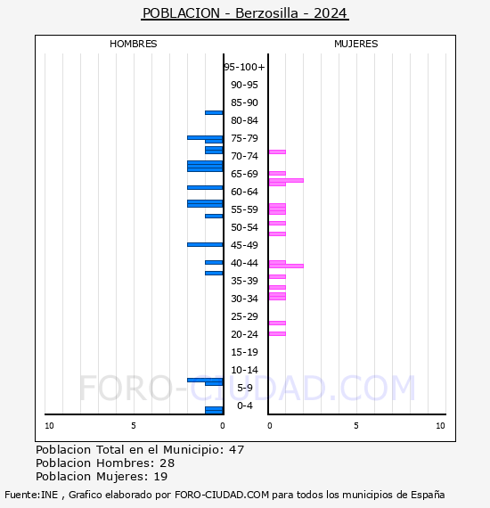 Berzosilla - Pir�mide de poblaci�n por a�os- Censo 2024