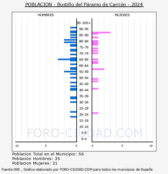 Bustillo del P�ramo de Carri�n - Pir�mide de poblaci�n por a�os- Censo 2024