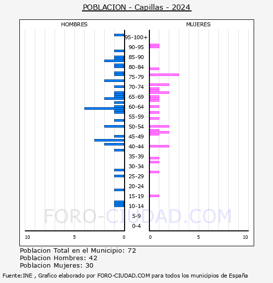 Capillas - Pirmide de poblacin por aos- Censo 2024