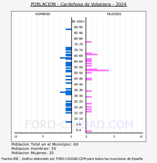Cardeosa de Volpejera - Pirmide de poblacin por aos- Censo 2024