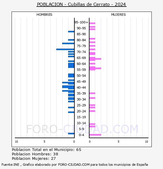 Cubillas de Cerrato - Pirmide de poblacin por aos- Censo 2024