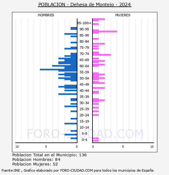 Dehesa de Montejo - Pir�mide de poblaci�n por a�os- Censo 2024