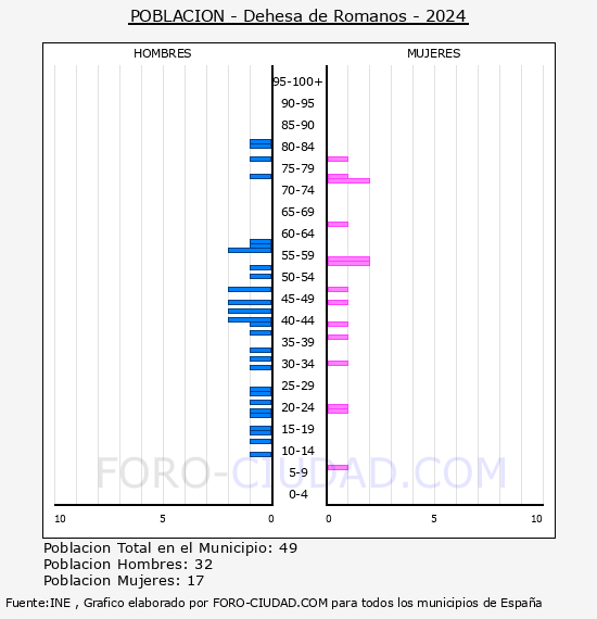 Dehesa de Romanos - Pirmide de poblacin por aos- Censo 2024