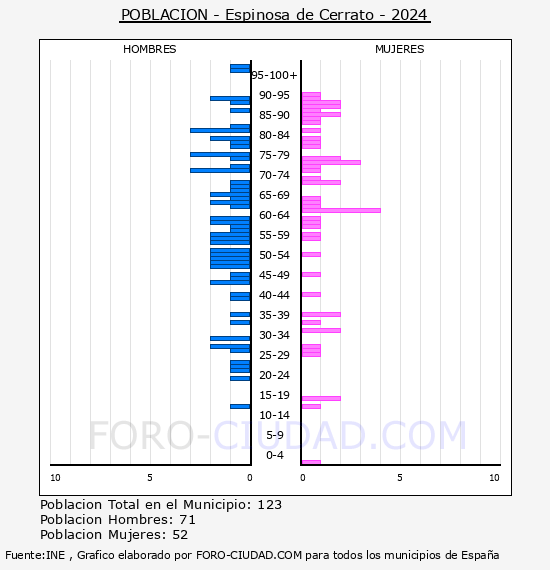 Espinosa de Cerrato - Pirmide de poblacin por aos- Censo 2024