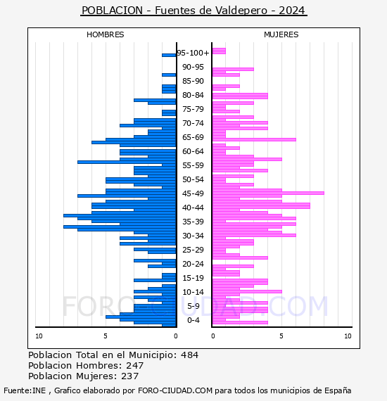 Fuentes de Valdepero - Pirmide de poblacin por aos- Censo 2024
