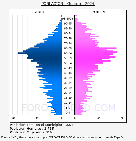 Guardo - Pir�mide de poblaci�n por a�os- Censo 2024
