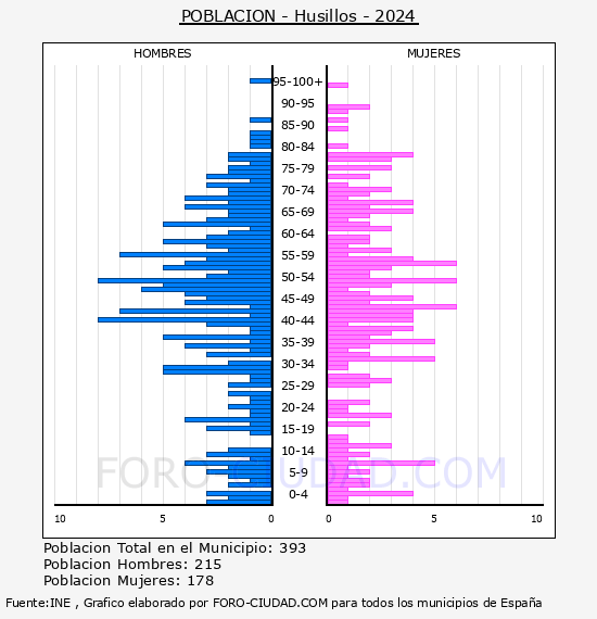 Husillos - Pir�mide de poblaci�n por a�os- Censo 2024