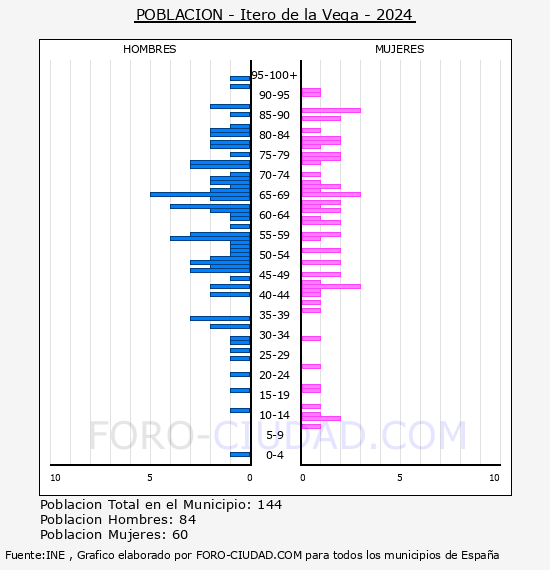 Itero de la Vega - Pirmide de poblacin por aos- Censo 2024