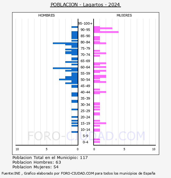 Lagartos - Pirmide de poblacin por aos- Censo 2024
