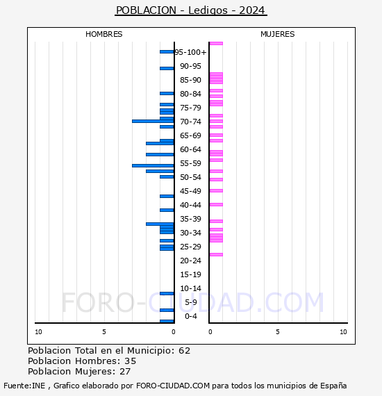 Ledigos - Pirmide de poblacin por aos- Censo 2024