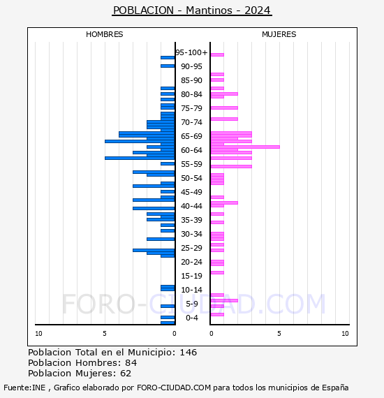 Mantinos - Pir�mide de poblaci�n por a�os- Censo 2024