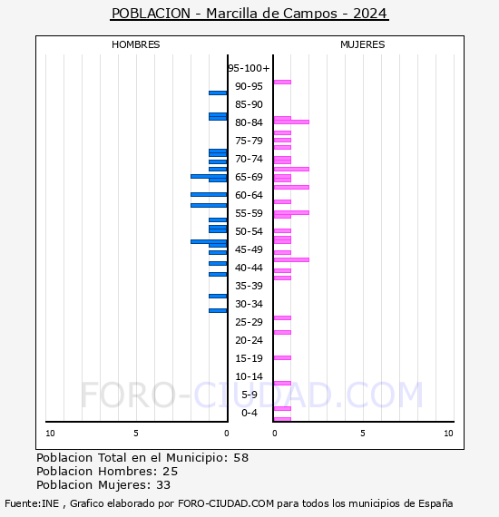 Marcilla de Campos - Pirmide de poblacin por aos- Censo 2024