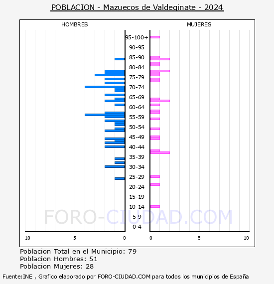 Mazuecos de Valdeginate - Pirmide de poblacin por aos- Censo 2024