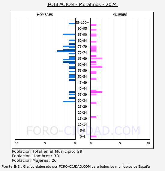 Moratinos - Pirmide de poblacin por aos- Censo 2024