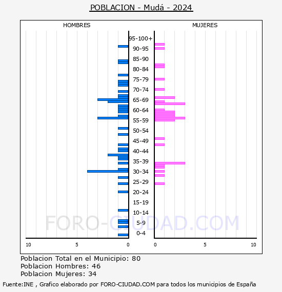 Mud� - Pir�mide de poblaci�n por a�os- Censo 2024