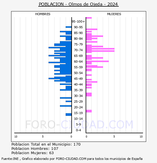 Olmos de Ojeda - Pir�mide de poblaci�n por a�os- Censo 2024