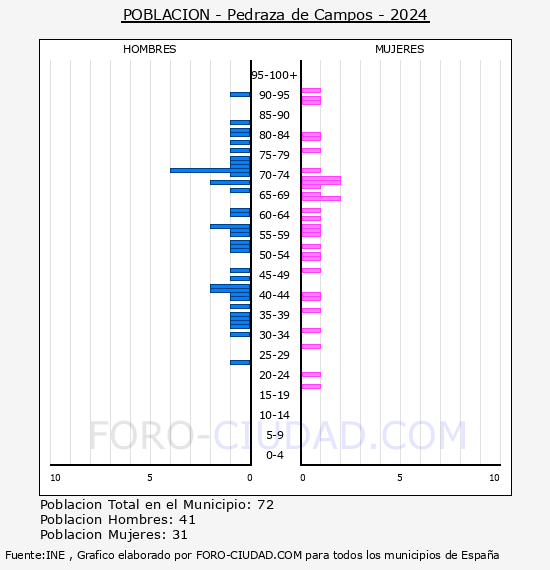 Pedraza de Campos - Pir�mide de poblaci�n por a�os- Censo 2024