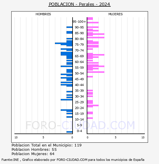 Perales - Pirmide de poblacin por aos- Censo 2024