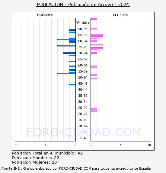 Poblacin de Arroyo - Pirmide de poblacin por aos- Censo 2024