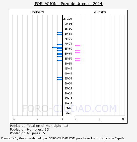 Pozo de Urama - Pirmide de poblacin por aos- Censo 2024