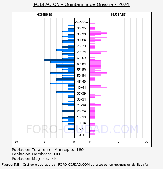 Quintanilla de Onso�a - Pir�mide de poblaci�n por a�os- Censo 2024