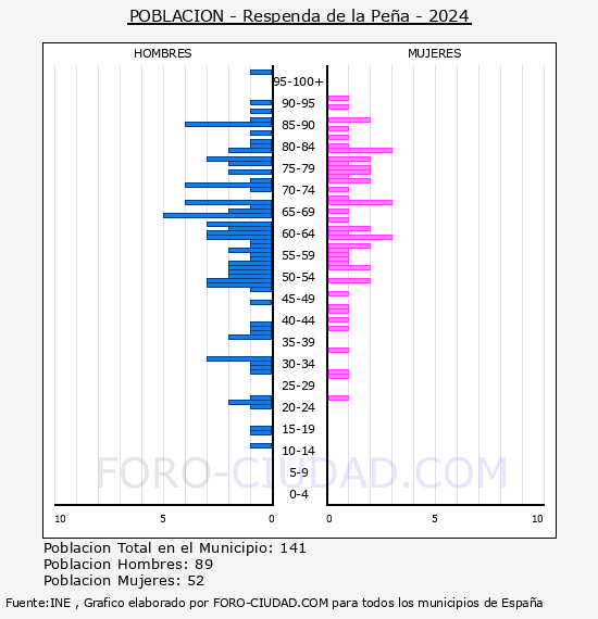 Respenda de la Pe�a - Pir�mide de poblaci�n por a�os- Censo 2024