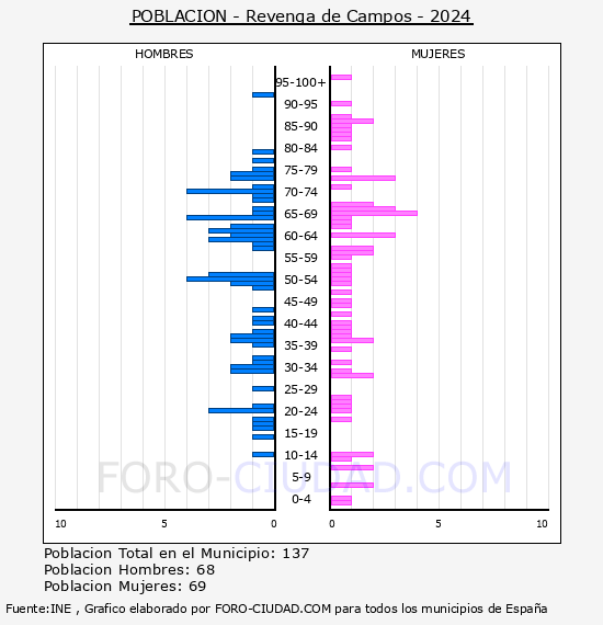 Revenga de Campos - Pirmide de poblacin por aos- Censo 2024