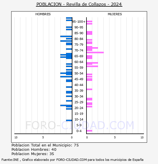 Revilla de Collazos - Pirmide de poblacin por aos- Censo 2024