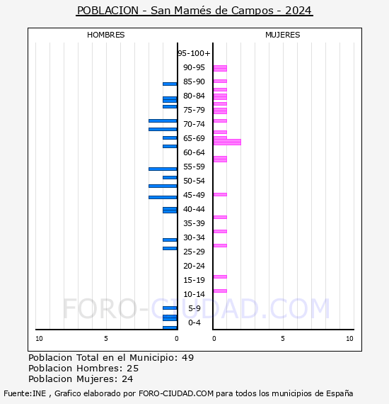 San Mam�s de Campos - Pir�mide de poblaci�n por a�os- Censo 2024