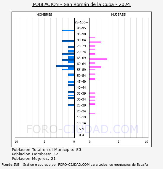 San Rom�n de la Cuba - Pir�mide de poblaci�n por a�os- Censo 2024